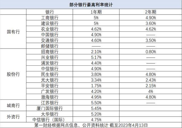 见证历史！这种存款利率竟然狂飙到5.5%