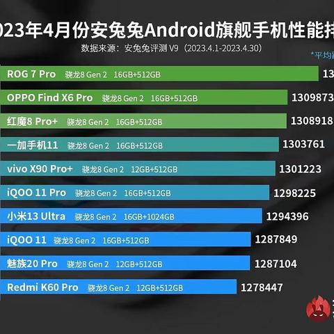 他们是目前性能最强的十款手机！跟着安兔兔性能榜买旗舰性能手机不踩雷