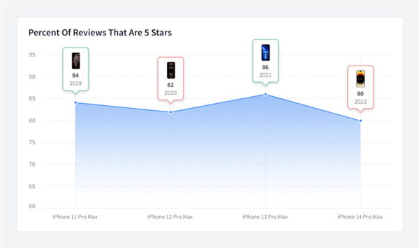 iPhone 14 系列口碑下滑，整体满意度降至 72%，低于 iPhone 13