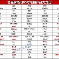 2023年彩电行业总结，怎么买电视不花“冤枉钱”？海信、索尼、小米、雷鸟、TCL、华为85寸电视大PK！