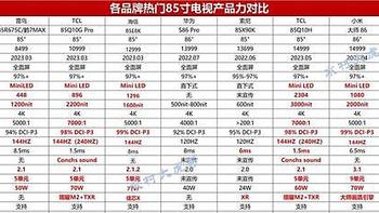 2023年彩电行业总结，怎么买电视不花“冤枉钱”？海信、索尼、小米、雷鸟、TCL、华为85寸电视大PK！