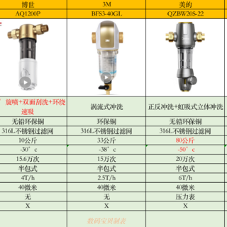 2023前置过滤器实测测评合集！美诺浦，博世，3m，美的，海尔，滨特尔前置过滤器哪款更适合您入手？