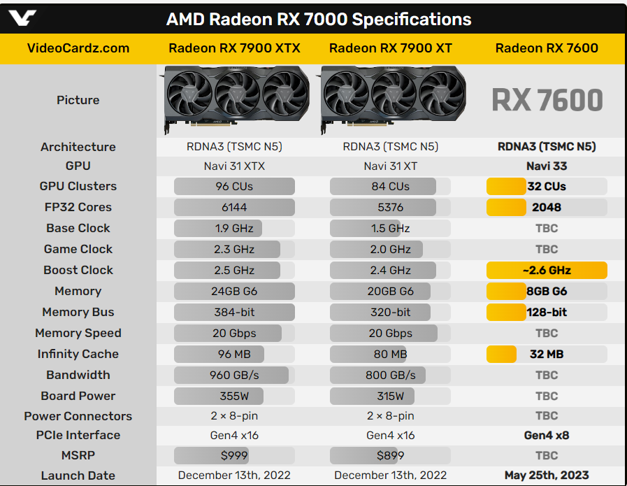 网传｜AMD RX 7600 “甜点卡”上架，价格不到位～