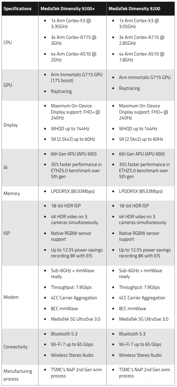 联发科天玑 9200+ 旗舰芯发布：CPU/GPU双双提升、支持WiFi 7+蓝牙5.3