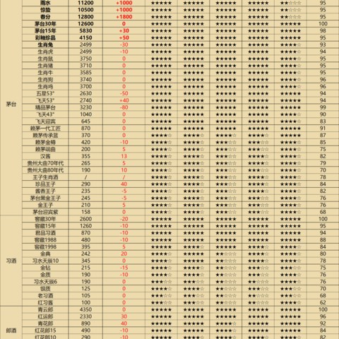 2023年上半年白酒价格及评分整理，192款白酒横评，哪些白酒值得买一目了然（建议收藏）