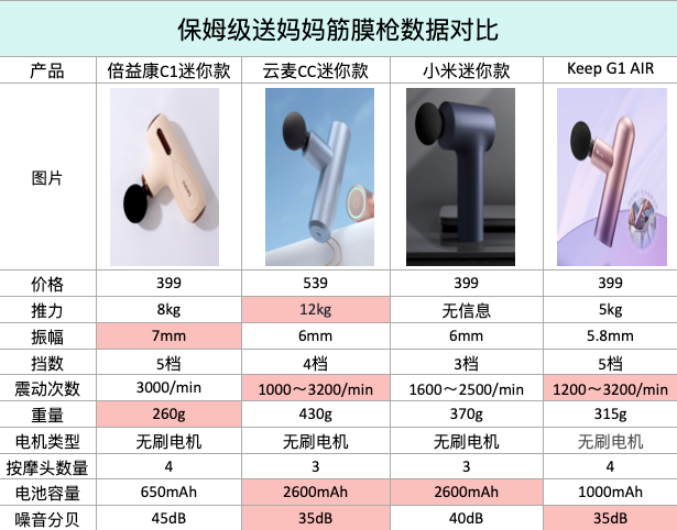 保姆级筋膜枪选购方法（附筋膜枪使用经验）