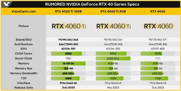 网传丨NVIDIA RTX 4060 Ti 新料，TDP确认、16GB大显存版核心略有不同，不过区别很小