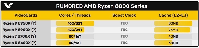 网传丨AMD 最新产品规划路线图曝光，ZEN 5 桌面级新锐龙最多仍是16核心