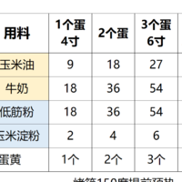 迪迪美食分享 篇十：不会失败的戚风蛋糕胚（上）