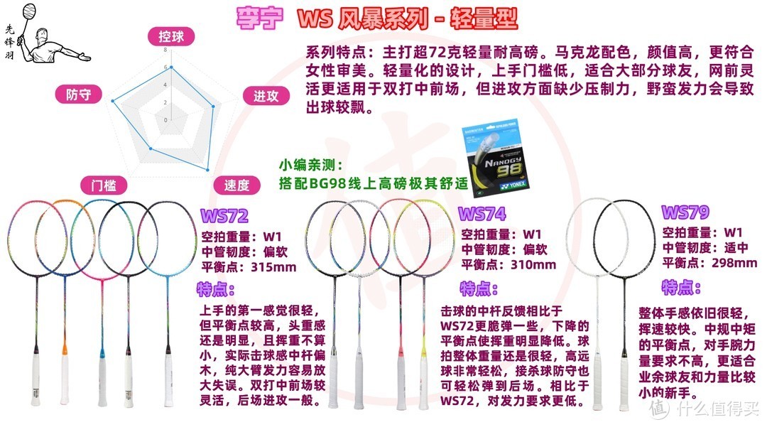 装备党必看！羽毛球拍不会选，跟送钱没什么区别！内附618球拍推荐！