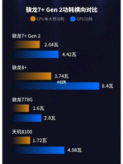 ​骁龙7+gen2这个芯片大家觉得怎么样？