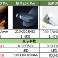 轻薄投影仪大眼橙X7D Pro、极米Z6X Pro、当贝D5X 、坚果G9S，你会怎么选？