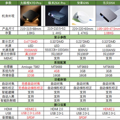 轻薄投影仪大眼橙X7D Pro、极米Z6X Pro、当贝D5X 、坚果G9S，你会怎么选？