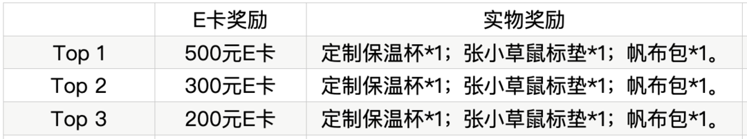 晒晒你的“外卖补贴”，最高500元奖励+周边大礼包等你来拿～