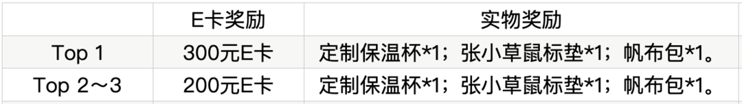 晒晒你的“外卖补贴”，最高500元奖励+周边大礼包等你来拿～