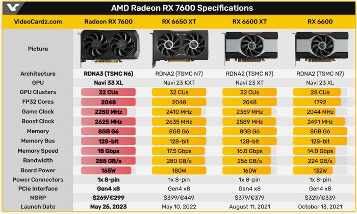 AMD 正式发布 RX 7600 显卡，对比 RX 6600 游戏平均帧率提升29%