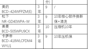 哪个品牌的冰箱最耐用质量好？