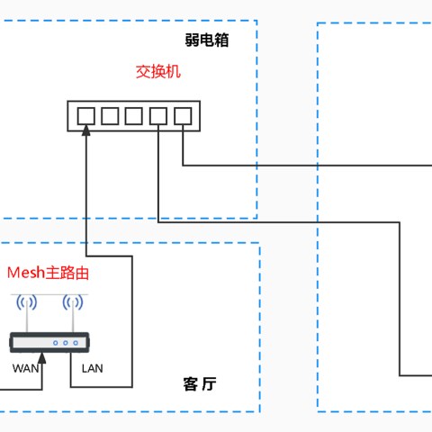 对于大户型家庭，多路由怎样Mesh组网