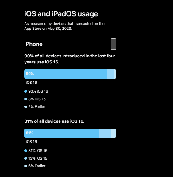 苹果公布 iOS/iPadOS 16 普及数据：使用率整体高于 15，你升级系统了吗？