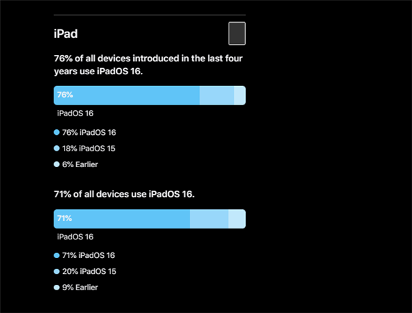 苹果公布 iOS/iPadOS 16 普及数据：使用率整体高于 15，你升级系统了吗？