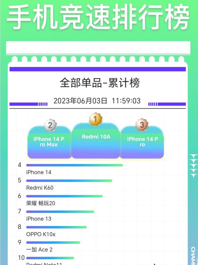 离谱了，红米10A累计销量超iPhone