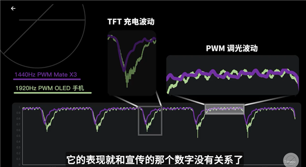 华为李小龙：超过1440Hz的PWM调光收益对护眼收益几乎为零