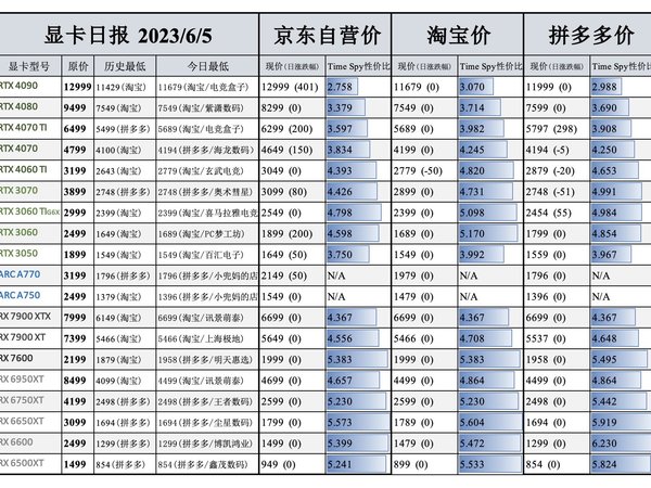 显卡日报6月5日｜14代酷睿将于9月19日发布