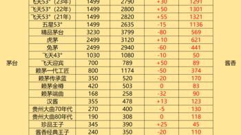 白酒继续下跌：2023年下半年买酒建议与表格分享