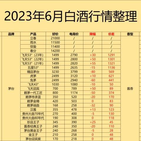 白酒继续下跌：2023年下半年买酒建议与表格分享