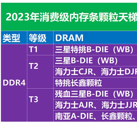 2023年消费级内存颗粒天梯图，DDR4内存条怎么选