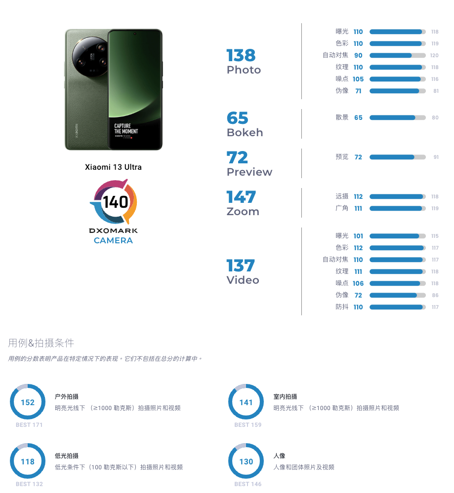 DXOMARK 公布小米 13 Ultra 影像测试成绩：总分140，排行榜排名第十四