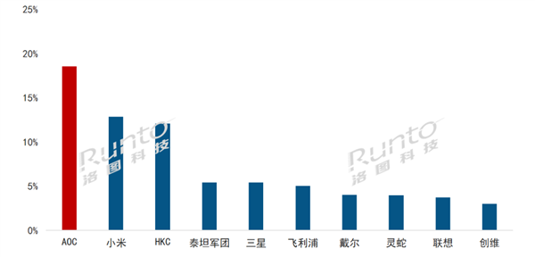 一季度中国显示器线上销量排行：AOC、小米、HKC 前三