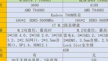 618买迷你主机，三张图告诉你，零刻GTR7 7840HS和极摩客K4怎么选