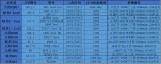 IQOO&Realme手机天梯图——主图在第二张