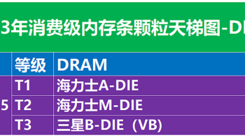 2023年消费级内存颗粒天梯图,DDR5内存条选购指南