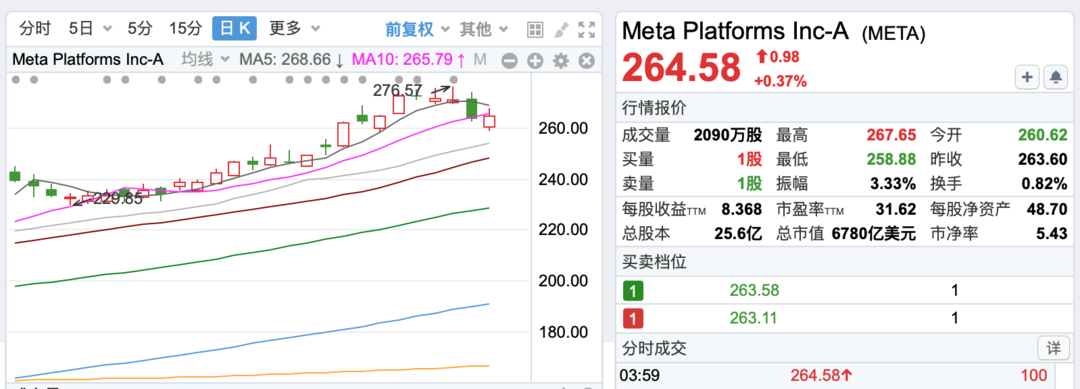 重磅！通用汽车加入特斯拉 扎克伯格批评苹果头显