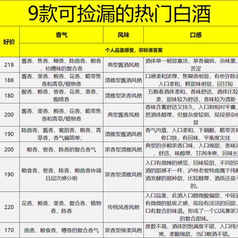 这9款618热门白酒可以捡漏，不到200元赶紧放入购物车