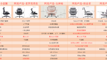 网易严选人体工学椅型号那么多，（小蛮腰、开拓者、女神椅、探索者、工程师、领航员）等该如何选择？