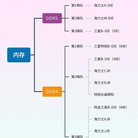 如何升级DDR5内存？参考2023年内存条天梯图，DIY电脑更轻松