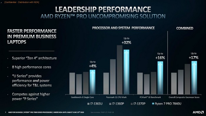 AMD 发布锐龙 Pro 7040 系列处理器，有6款，全新架构、支持AI引擎