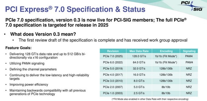 PCIe 7.0 V3.0规范公布，单通道512 GB/s、有望2025年发布