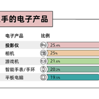 为什么年轻人能放弃买电视，反而购买投影仪？