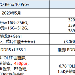 荣耀90 Pro和OPPO Reno10 Pro+怎么选？