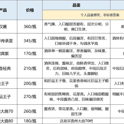 珍酒、潭酒、郎酒、茅台...32款白酒对比，将性价比酱酒一网打尽