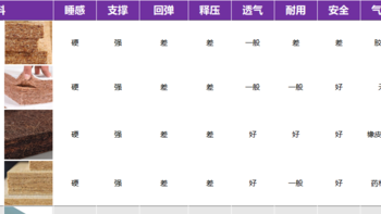 床垫十连问，避雷不踩坑，一篇解答你的疑惑！（有问必答帖）