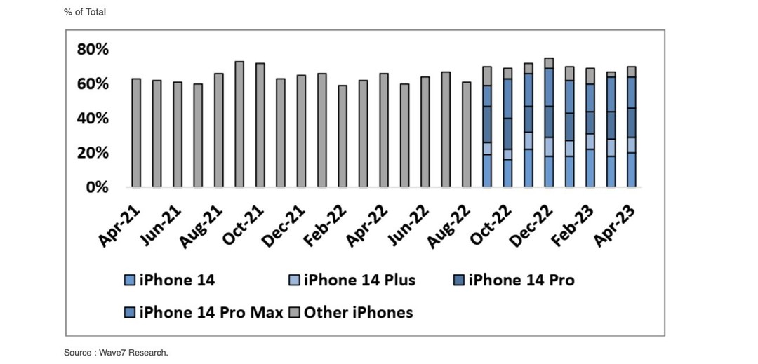 iPhone 14 成美国最畅销 iPhone 机型，占比 19% 超 iPhone 14 Pro Max