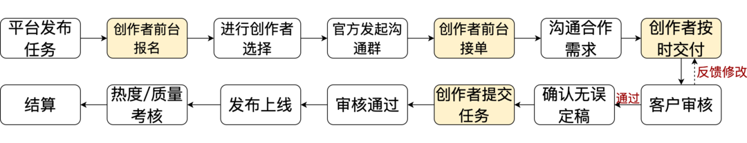 品牌任务「报名/接单须知」核心内容收藏版！