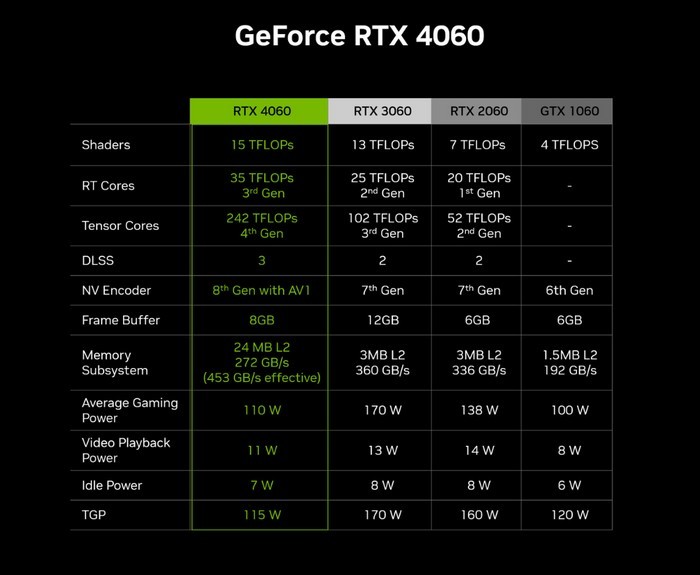 NVIDIA RTX 4060 售价299美元，性能对比RTX 3060/2060