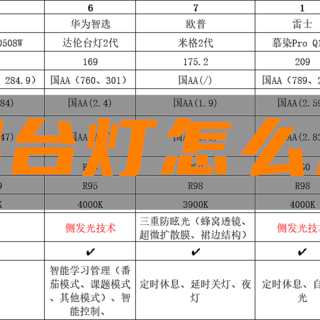 护眼台灯如何选购？推荐不同价位段值得入手的高性价比台灯