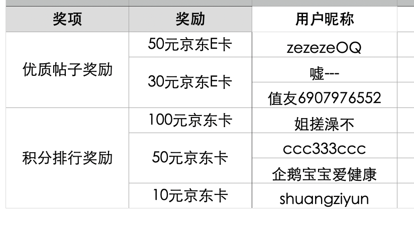 【健康圈子发帖评论积分活动】攒积分赢京东E卡（名单公布）～